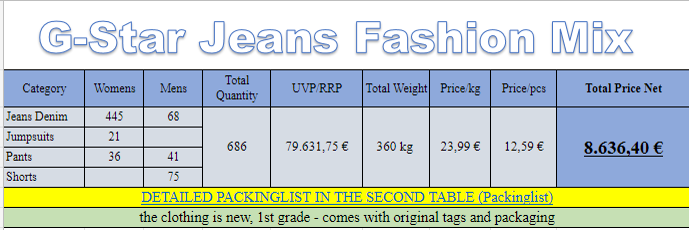 G-Star Jeans Fashion Mix // 686 Stück // 360kg // nur 10,85% vom UVP